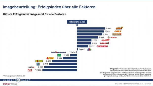 DIY store study 2020: Globus Baumarkt once again at the front in Germany