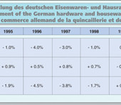 DIY superstores are continuing to reduce the sales potential of the hardware retailers.
