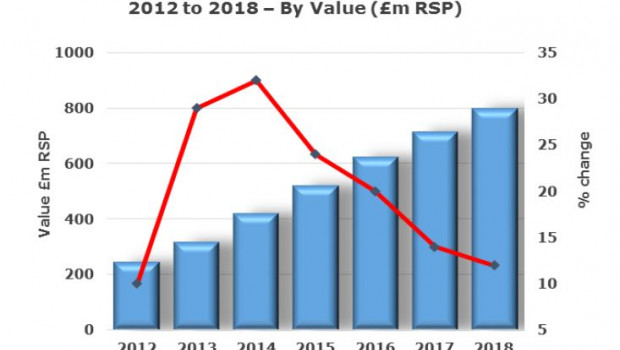 Growth within the overall market for garden products is likely to be fairly restrained in the medium term, AMA Research says.