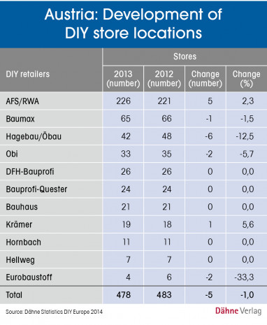 Austria: Development of DIY store locations