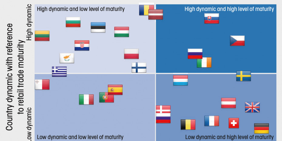 Level of maturity of the retail trade in Europe
