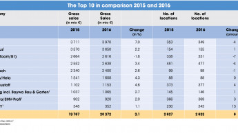 Statistics on the  development of DIY stores ­in Germany