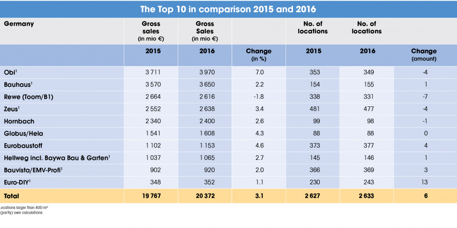 The Top 10 in comparison 2015 and 2016
