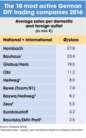 The 10 most active German DIY trading companies 2016 