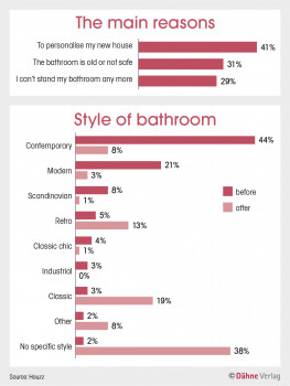 Houzz, Style of bathroom
