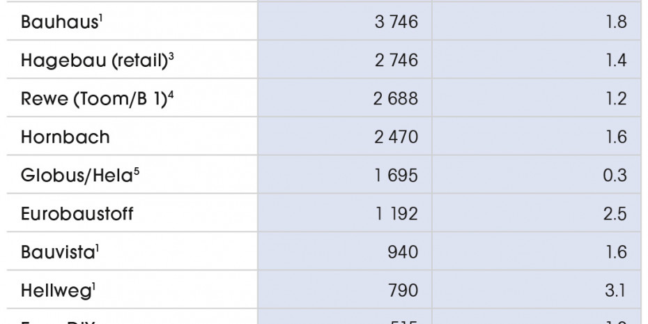 Sales of the top 10 DIY retailers in Germany
