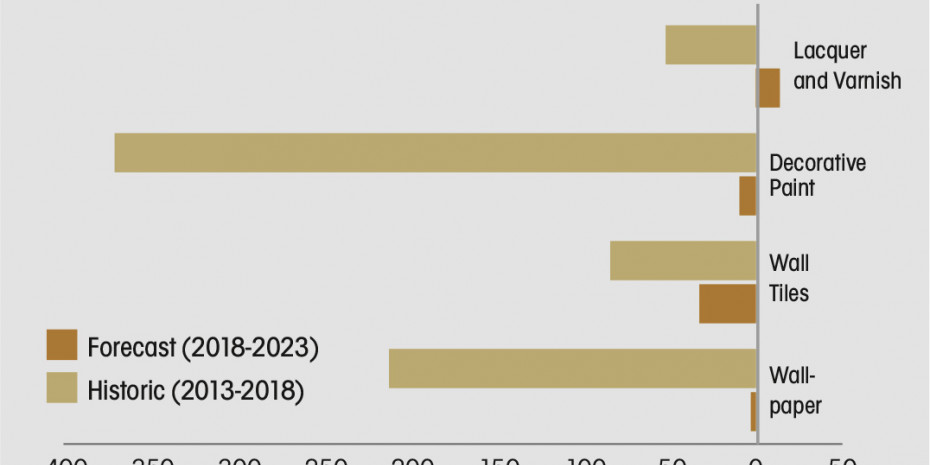 Euromonitor, Europe, Paint and wall covering
