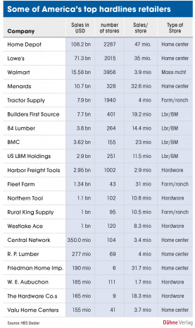 Top hardline retailers, USA, HBS Dealer