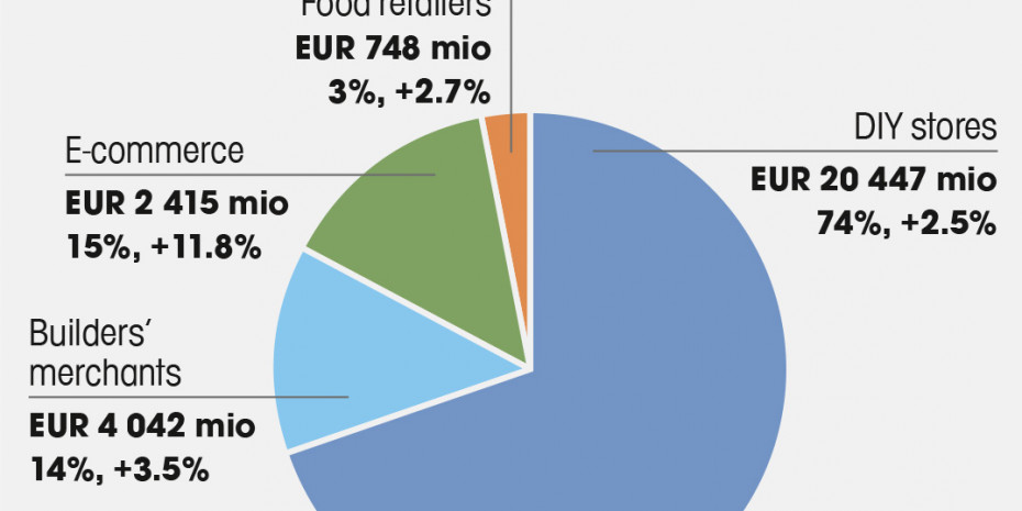 Distribution/sales channels, Source: FMB, Inoha
