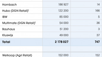 Slightly declining sales area in the Netherlands