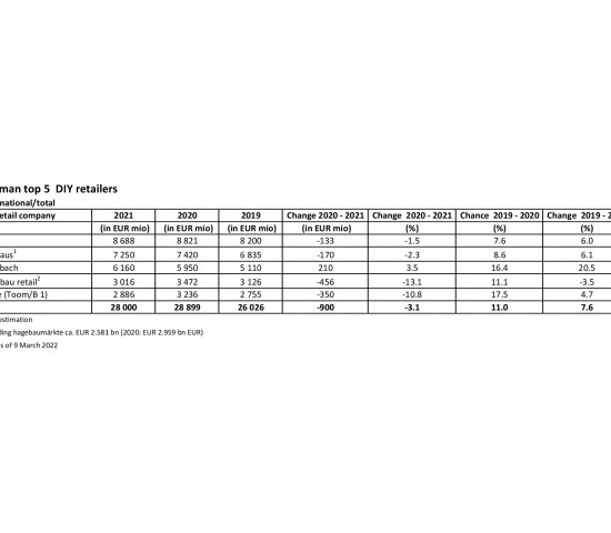 German top 5  DIY retailers: sales international/total.