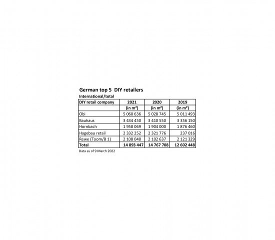 German top 5  DIY retailers: sales area international/total