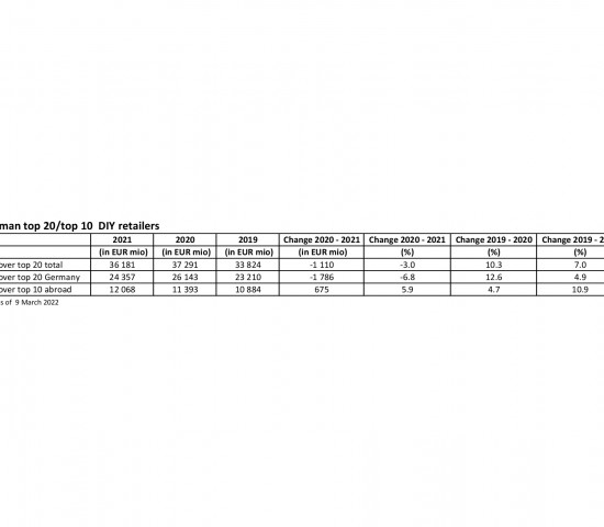 German top 20/top 10  DIY retailers: sales 2019-2021.