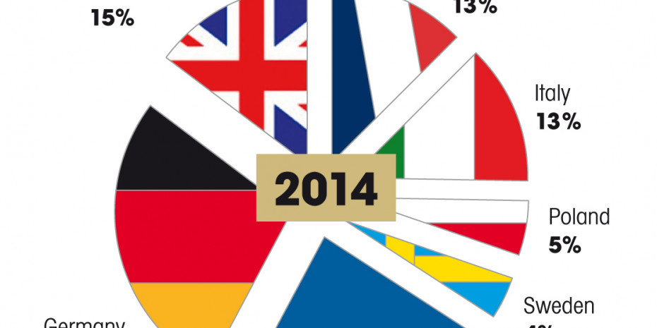 Share of countries in the EU sanitary market
