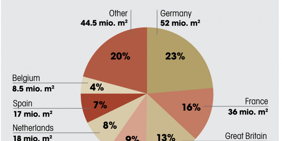 Sales Western Europe, EPLF members, Source EPLF
