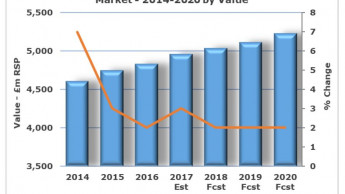 UK garden products market grew by 3 per cent last year