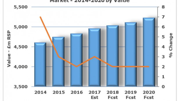 According to AMA Research, the UK garden products market is forecast to grow by around 2 per cent per year until 2022.