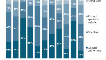 DIY chains have the most popular online shops – unless Amazon has a presence