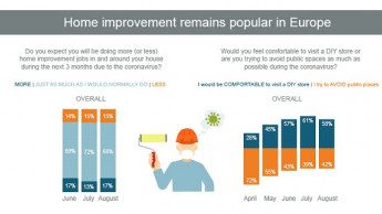 DIY remains popular in Europe