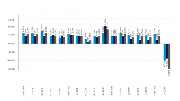 The quarterly development of the DIY market (DIY stores and specialized trade) since 2017 in the statistics of AECOC.