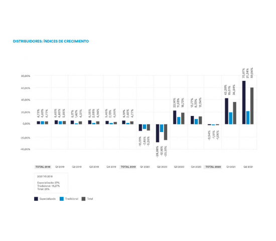 Growth rates of large format DIY retailers, traditional trade, total. Source: AECOC