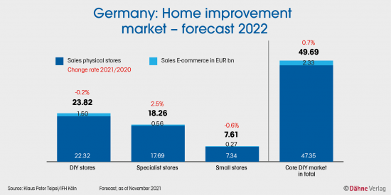 The German home improvement market - forecast 2022.