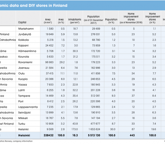 Finland, economic data and DIY stores