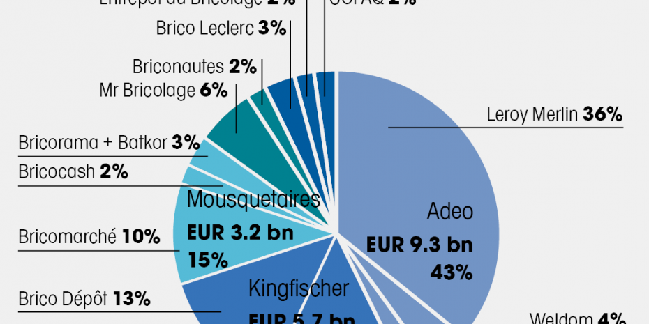 Market shares of the DIY stores, Source: FMB, Inoha
