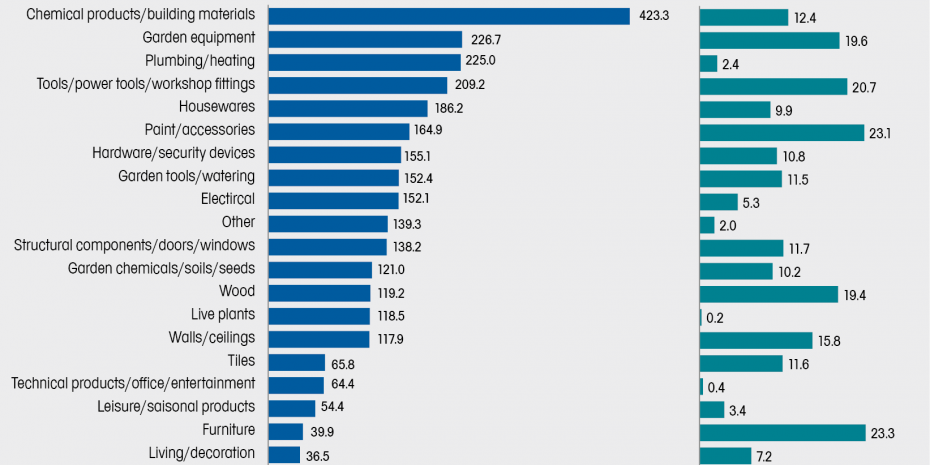 Austria: Product groups, Source: BHB/GfK-Total-Store-Report Austria 2020