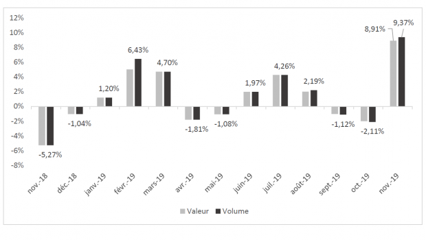 Growth rates (turnover and volume) of the DIY retailers in France during the last twelve months. Source: FMB