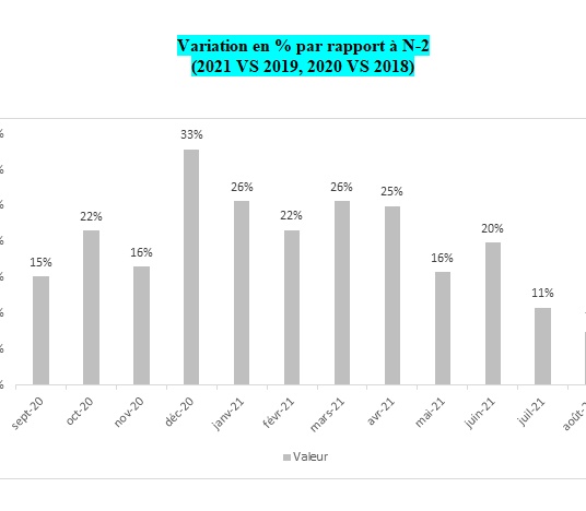 Monthly growth rates (turnover) compared to the corresponding months 2018/2019. Source: FMB/Banque de France