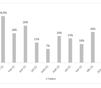 Home improvement stores in France: sales compared to the month 24 months before.