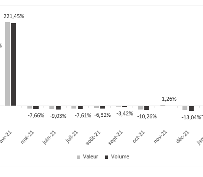 Home improvement stores in France: sales compared to the month 12 months before.