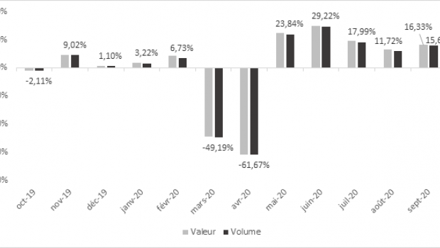 The figures from the Banque de France are regularely released by the French home improvement store association FMB.