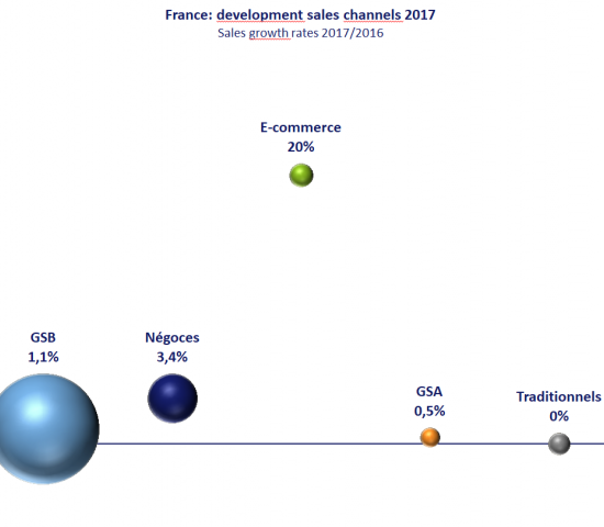 France: sales channels - development 2017/2016.  Source: Unibal, FMB
