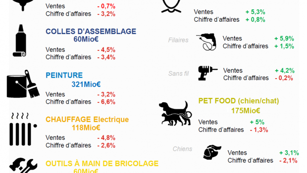 GfK' analysis of the French DIY market for seven product groups in the first four months of the year.