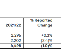 Kingfisher sales in France in fiscal 2022/2023.