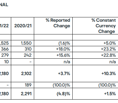 Kingfisher sales in Poland, Spain and Portugal, Romania.