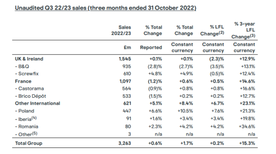 Kingfisher's unaudited Q3 sales (countries and sales channels).