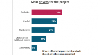 Reason for home improvement projects: more aesthetic and more comfortable